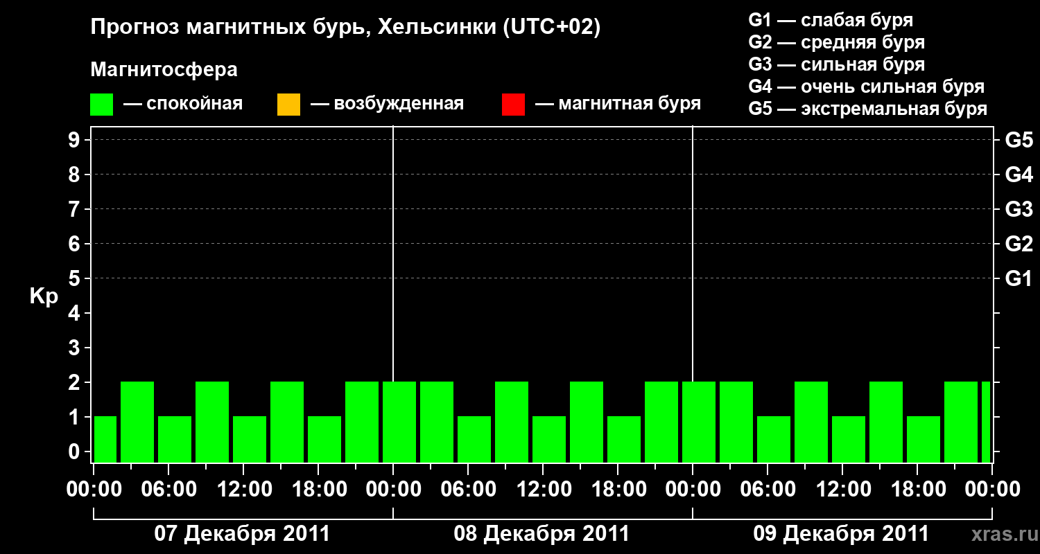 Прогноз геомагнитного индекса Kp