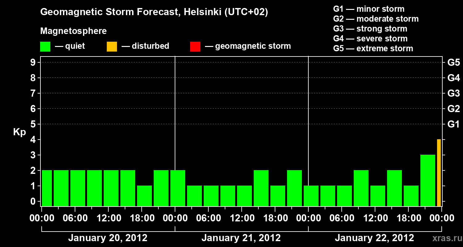 Forecast of the geomagnetic index Kp
