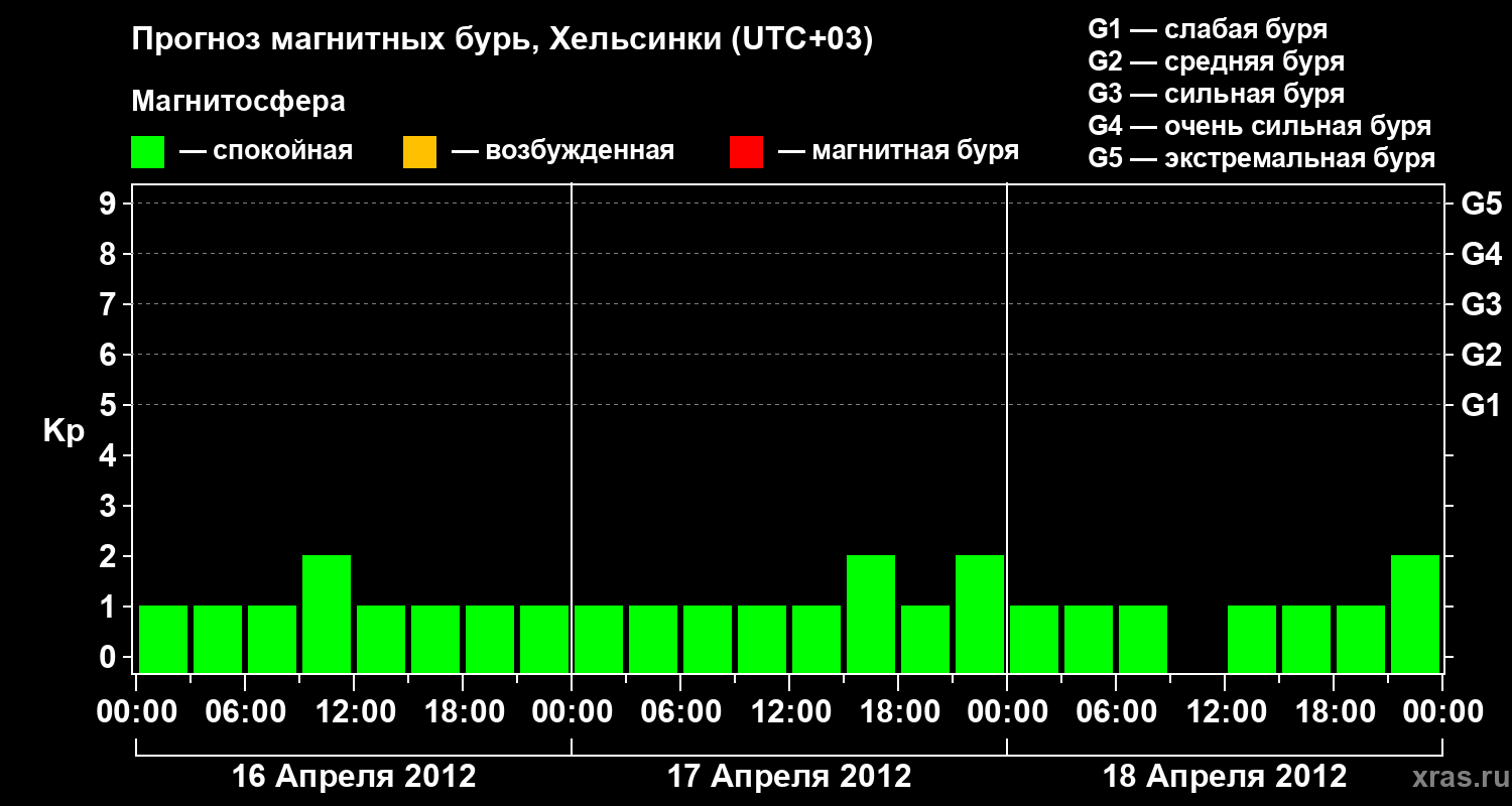 Прогноз геомагнитного индекса Kp