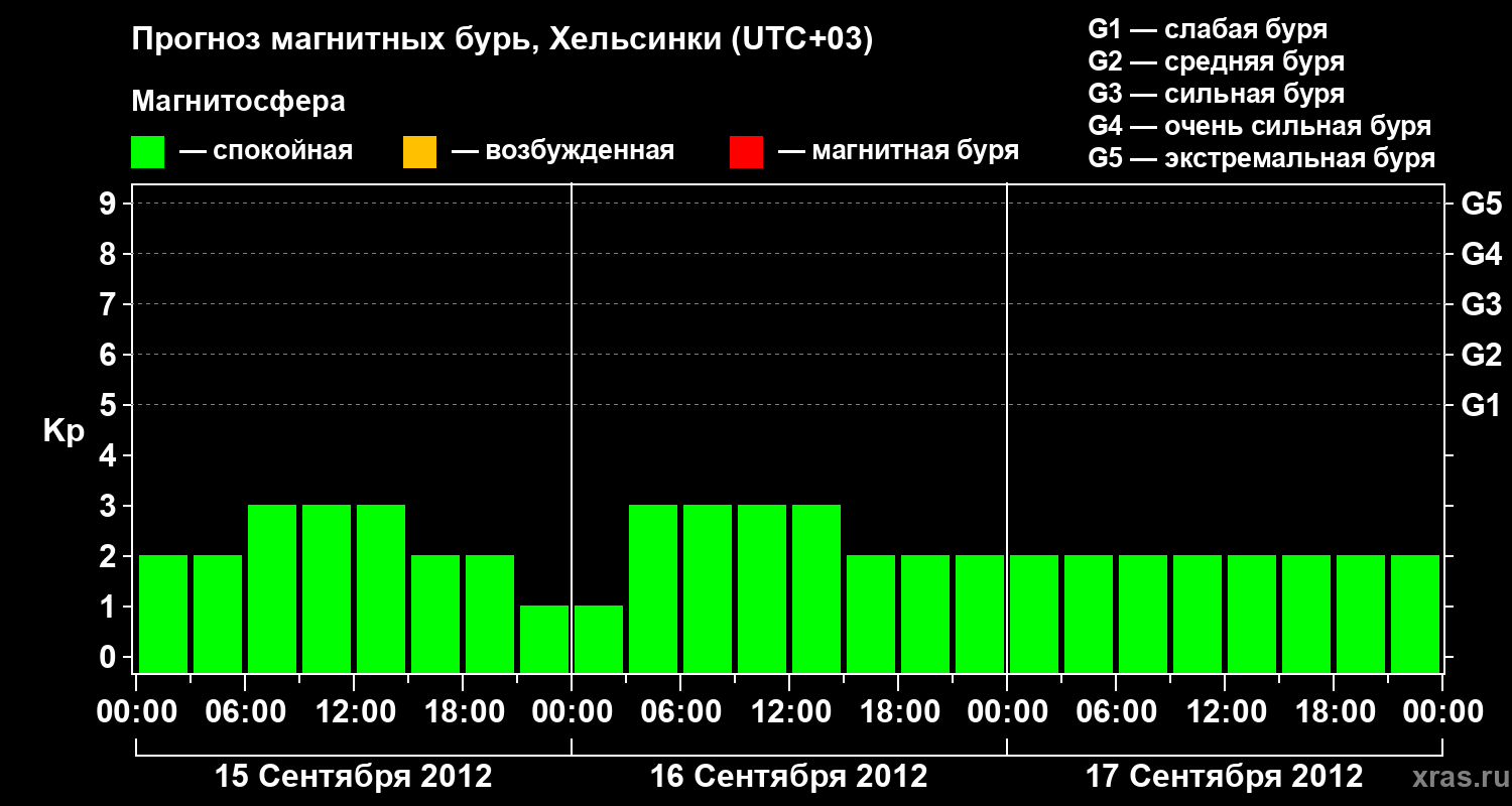 Прогноз геомагнитного индекса Kp