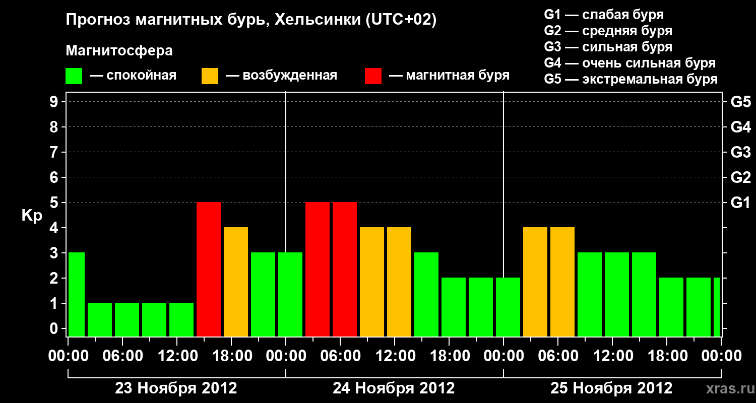 Прогноз геомагнитного индекса Kp