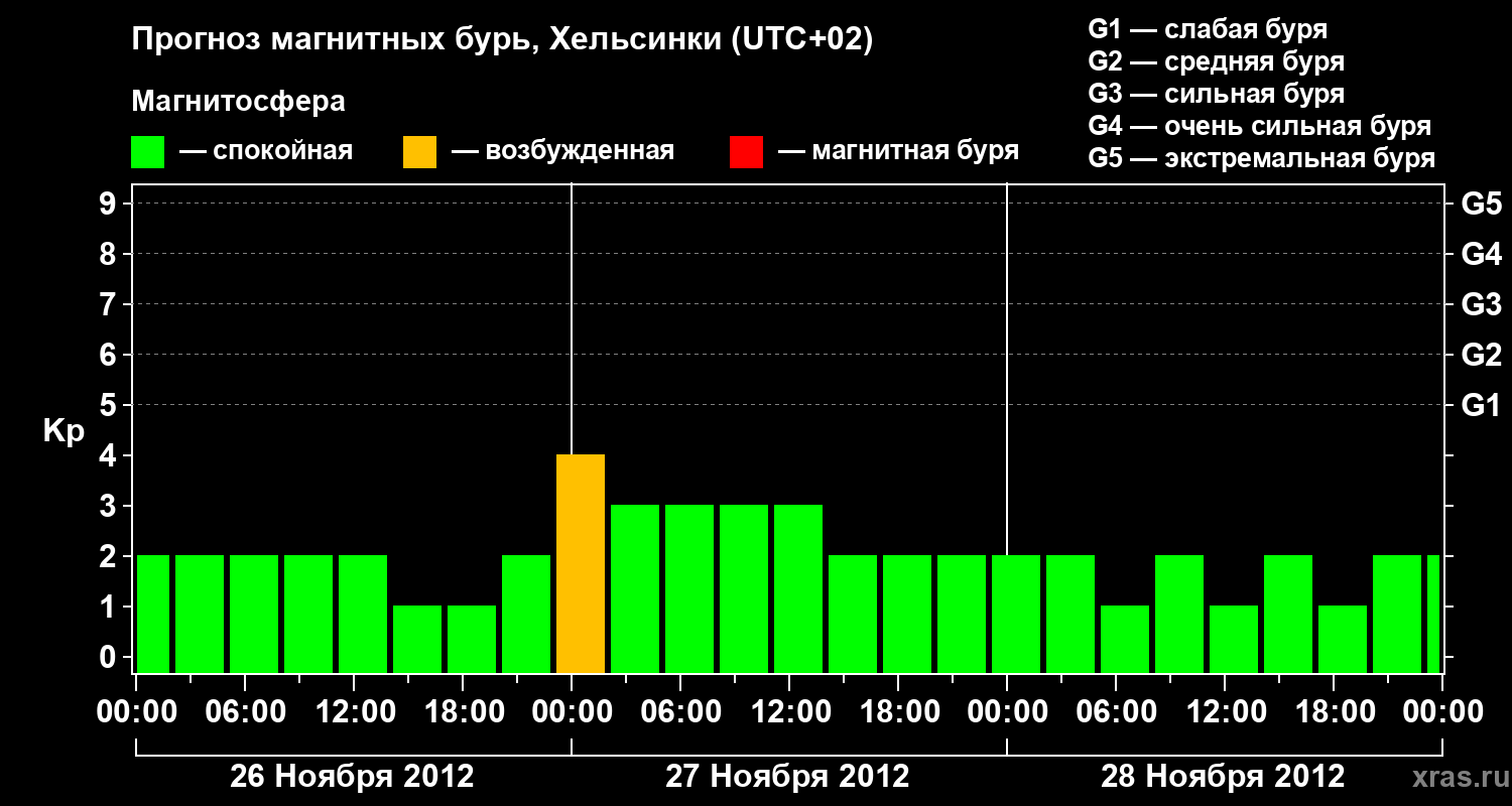 Прогноз геомагнитного индекса Kp