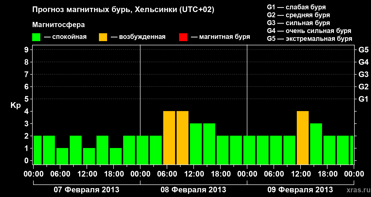 Прогноз геомагнитного индекса Kp
