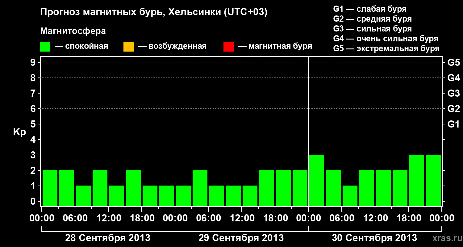 Прогноз геомагнитного индекса Kp