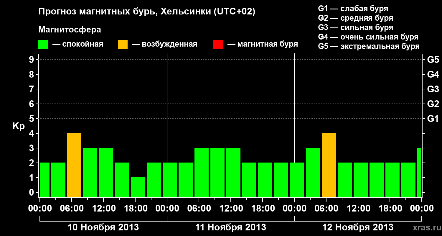 Прогноз геомагнитного индекса Kp