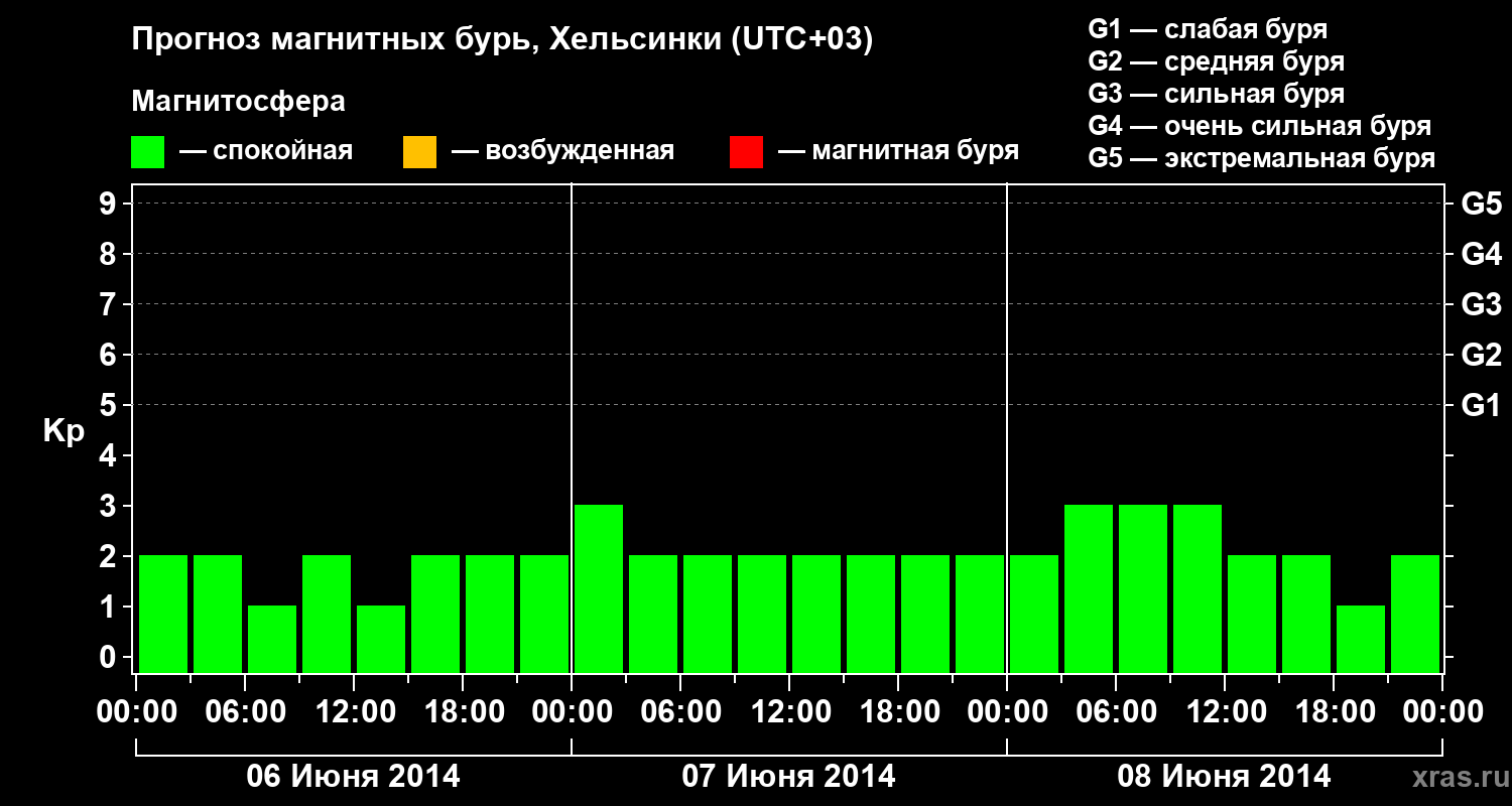 Прогноз геомагнитного индекса Kp