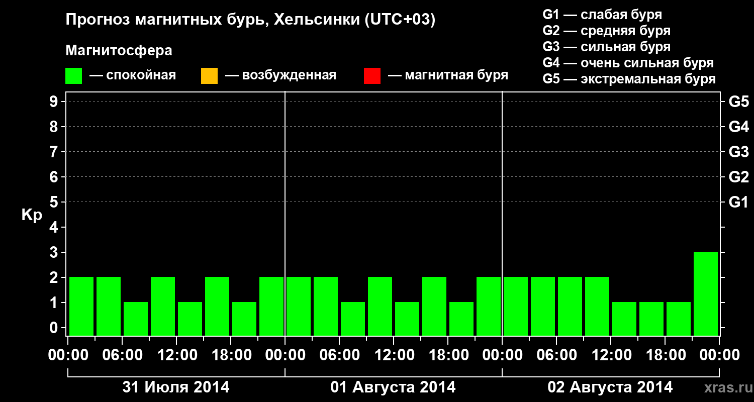 Прогноз геомагнитного индекса Kp