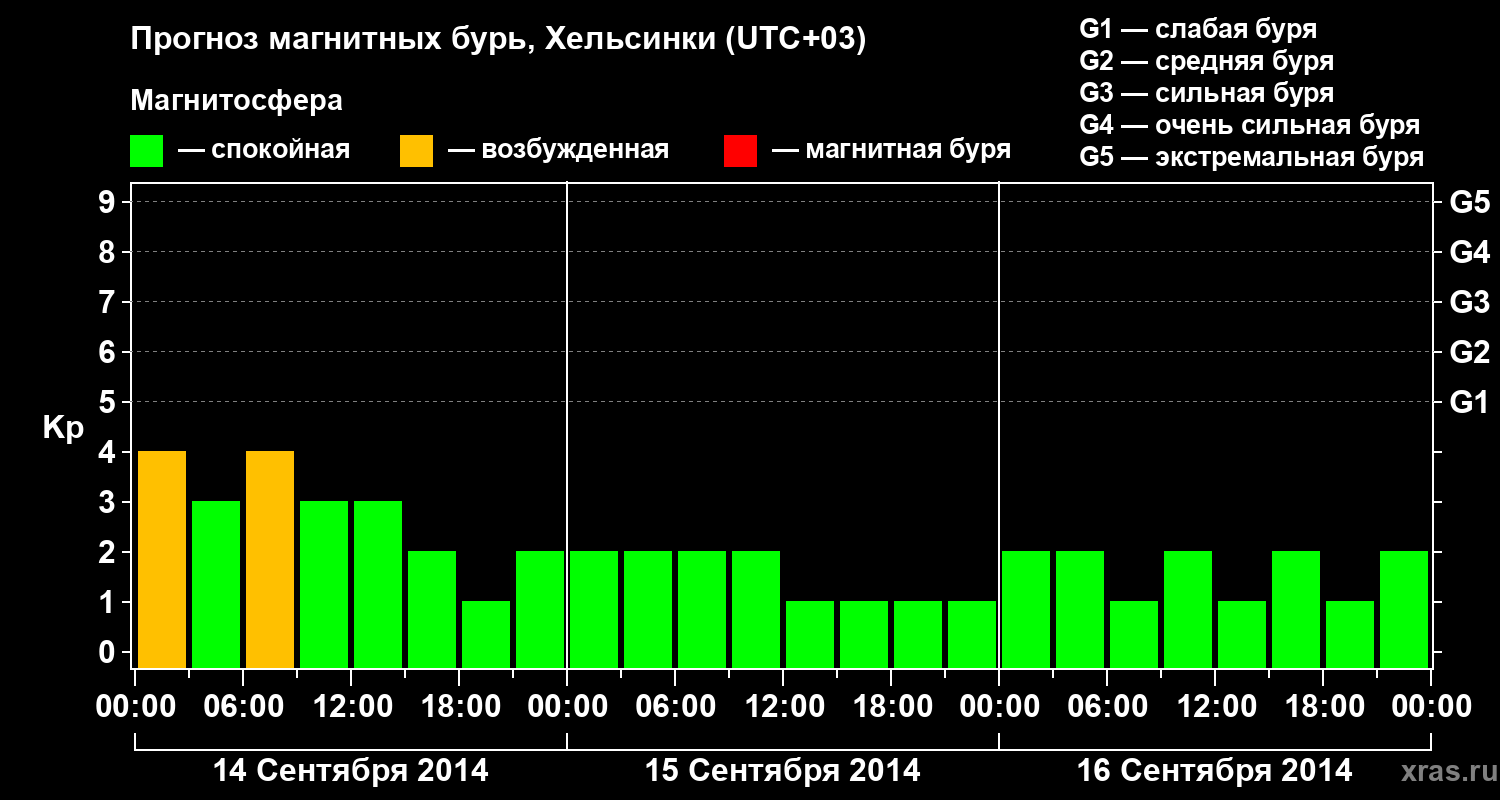 Прогноз геомагнитного индекса Kp