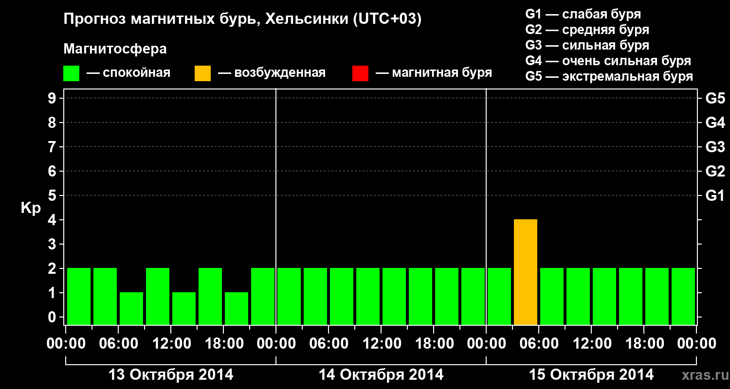 Прогноз геомагнитного индекса Kp