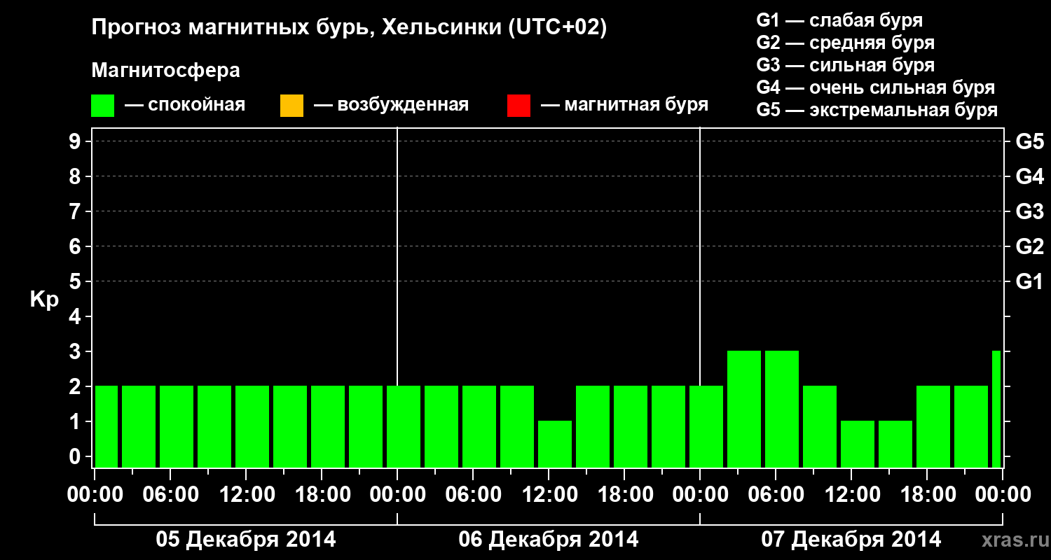 Прогноз геомагнитного индекса Kp
