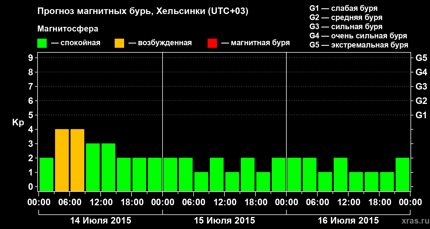 Прогноз геомагнитного индекса Kp