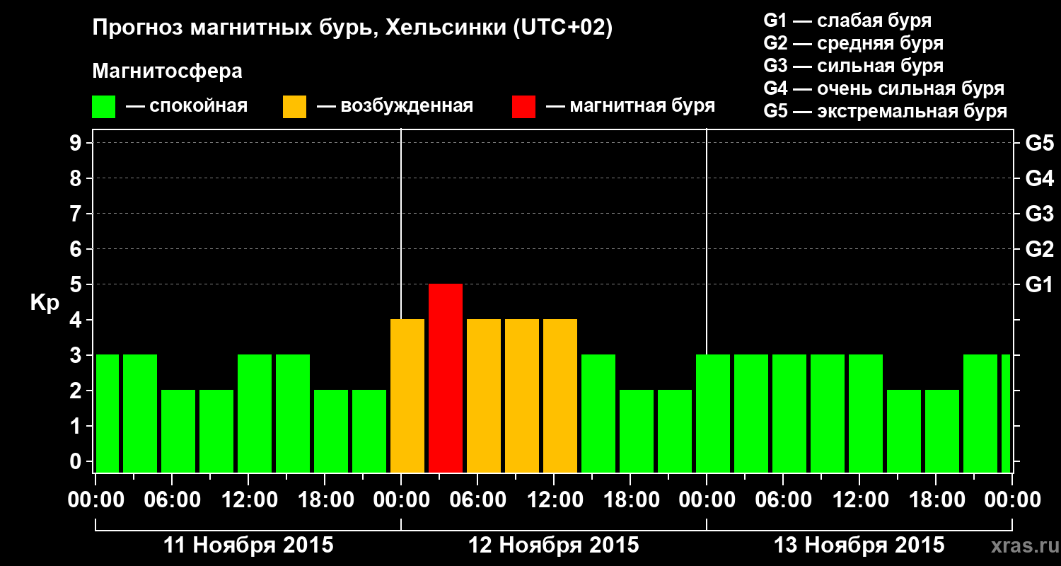 Прогноз геомагнитного индекса Kp