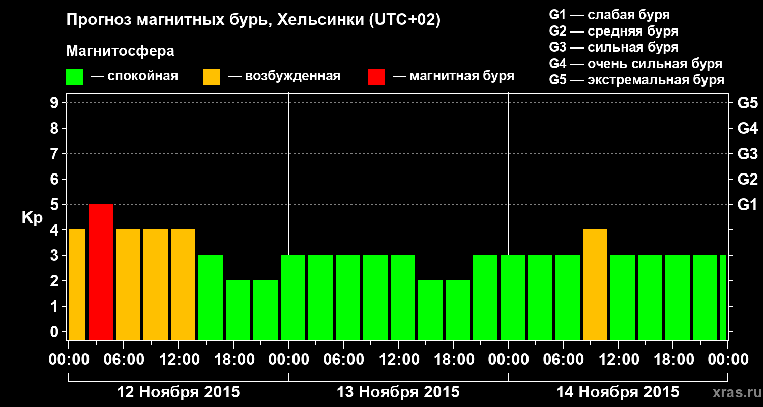 Прогноз геомагнитного индекса Kp