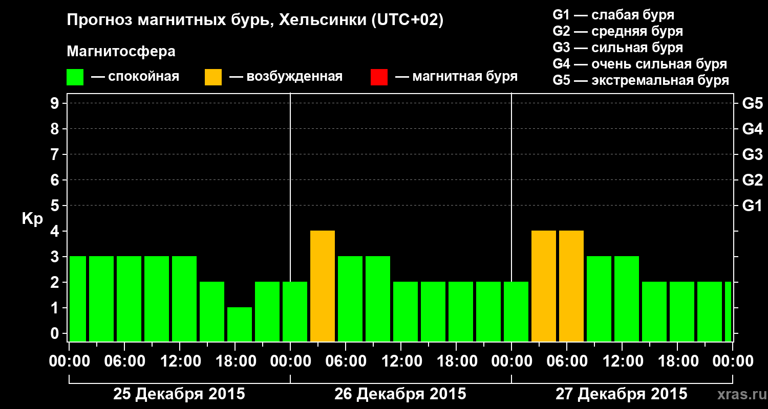 Прогноз геомагнитного индекса Kp