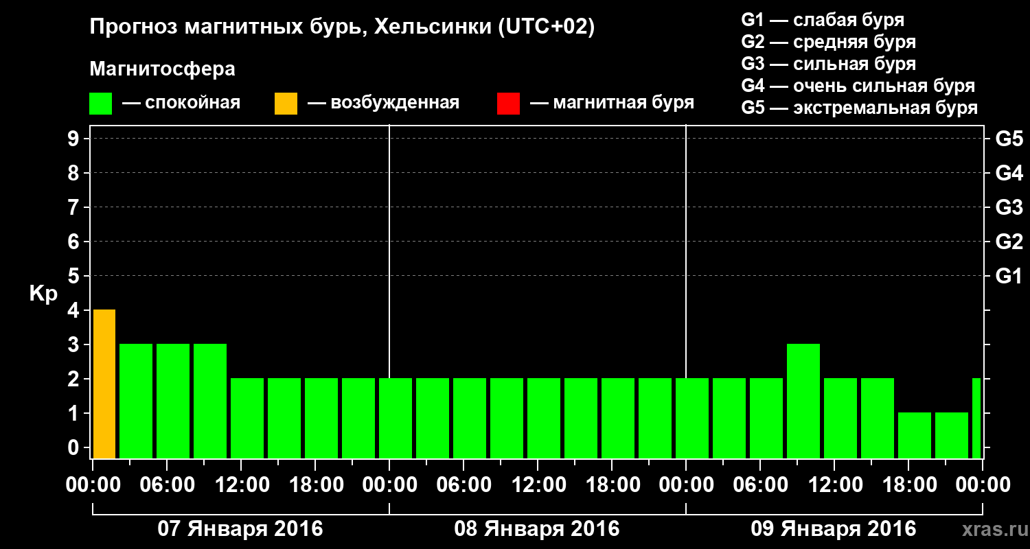 Прогноз геомагнитного индекса Kp