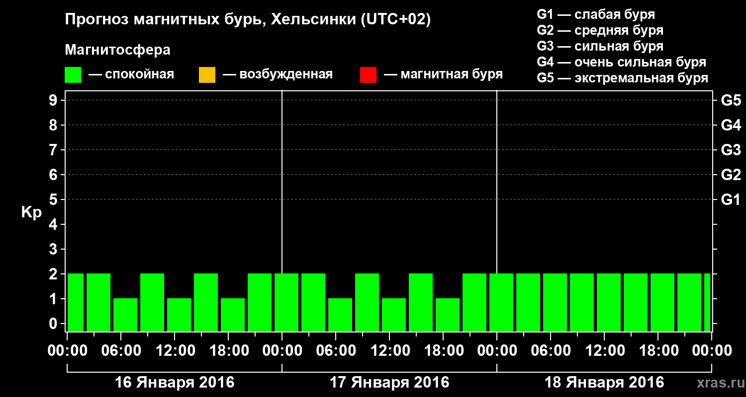 Прогноз геомагнитного индекса Kp