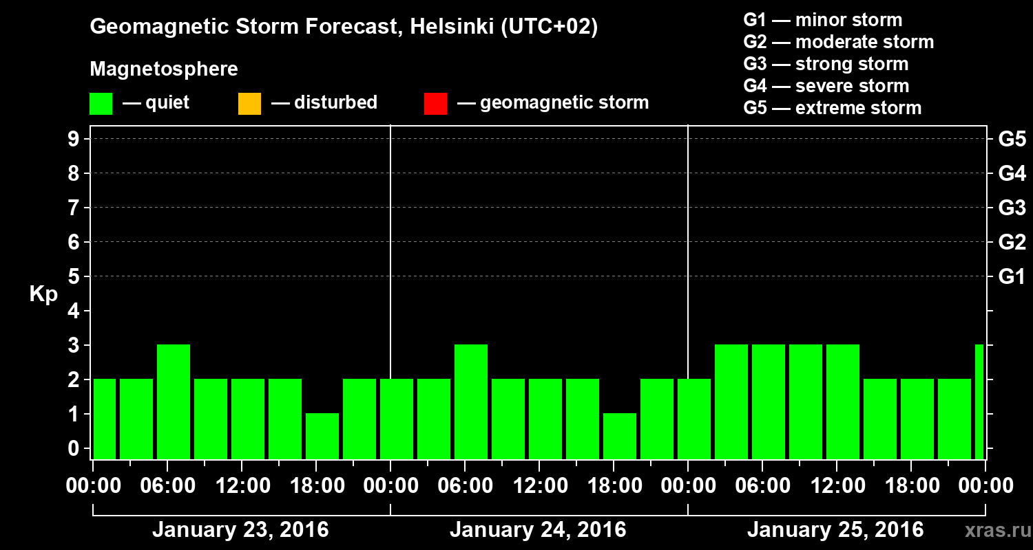 Forecast of the geomagnetic index Kp
