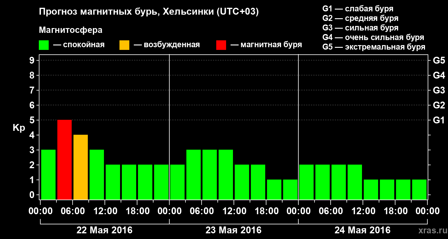 Прогноз геомагнитного индекса Kp