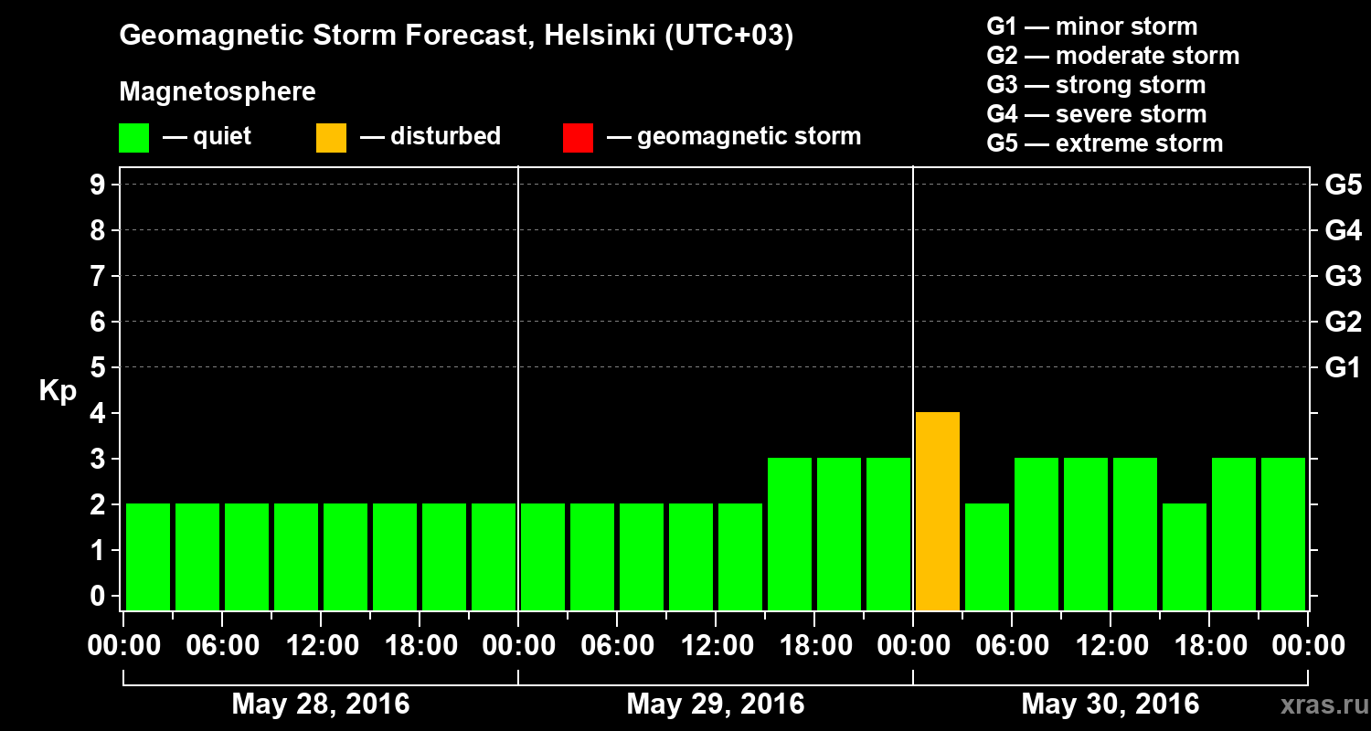 Forecast of the geomagnetic index Kp