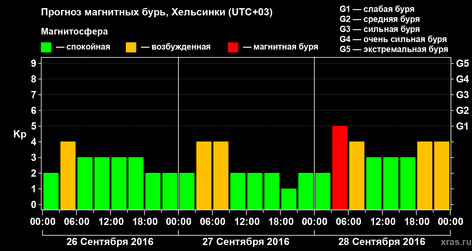 Прогноз геомагнитного индекса Kp