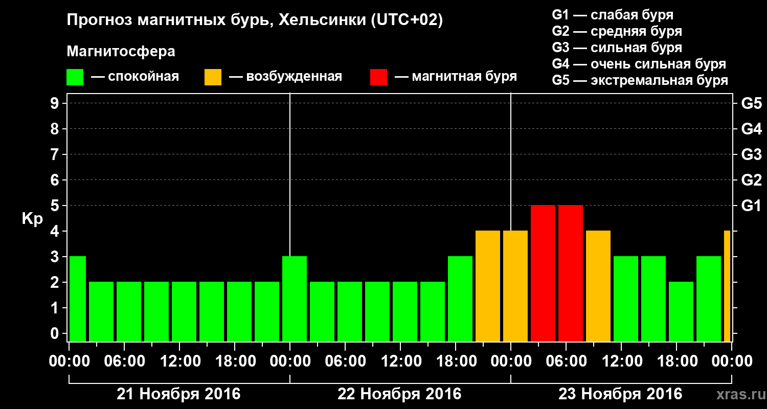 Прогноз геомагнитного индекса Kp