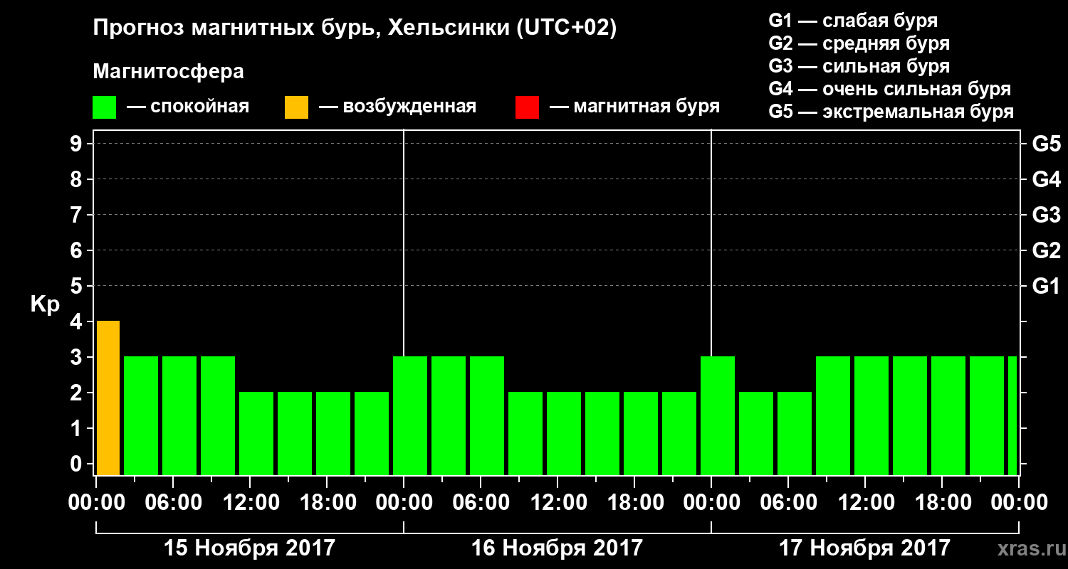 Прогноз геомагнитного индекса Kp
