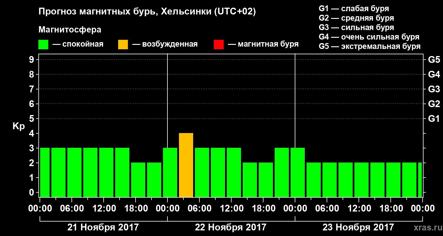 Прогноз геомагнитного индекса Kp