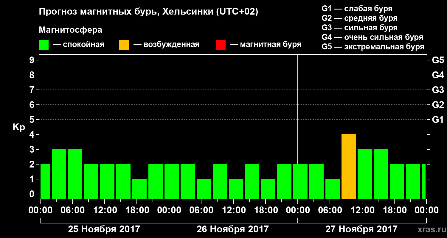 Прогноз геомагнитного индекса Kp