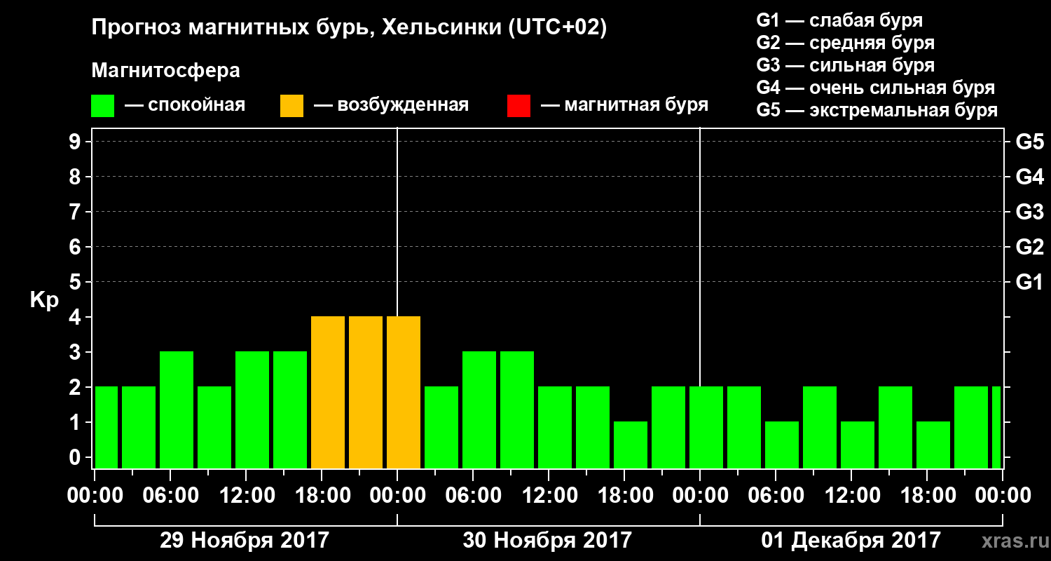 Прогноз геомагнитного индекса Kp