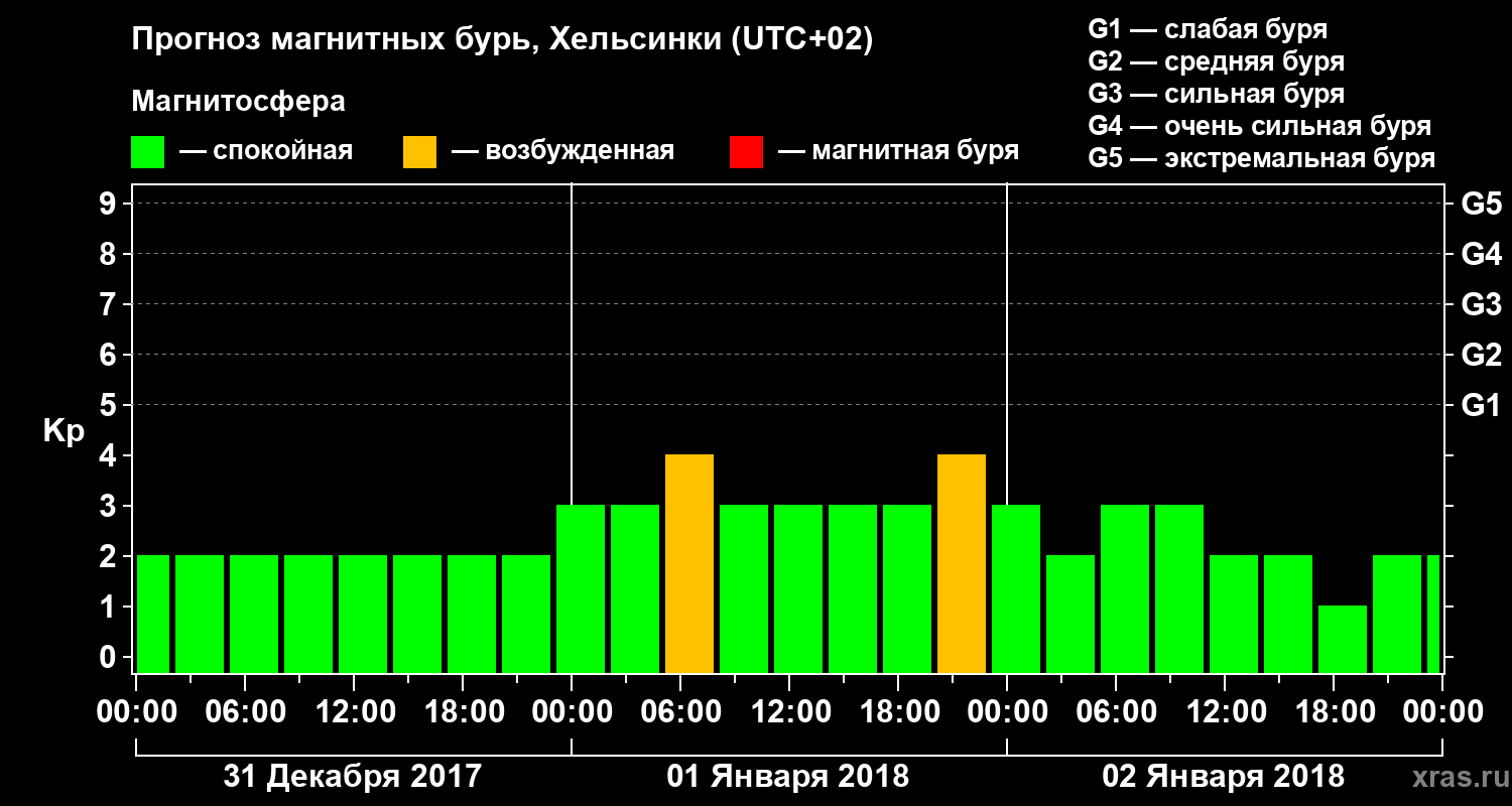 Прогноз геомагнитного индекса Kp