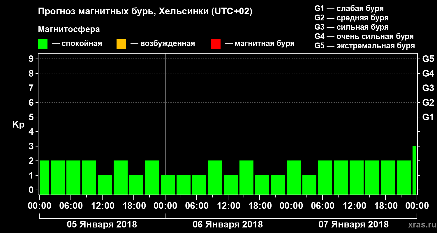 Прогноз геомагнитного индекса Kp