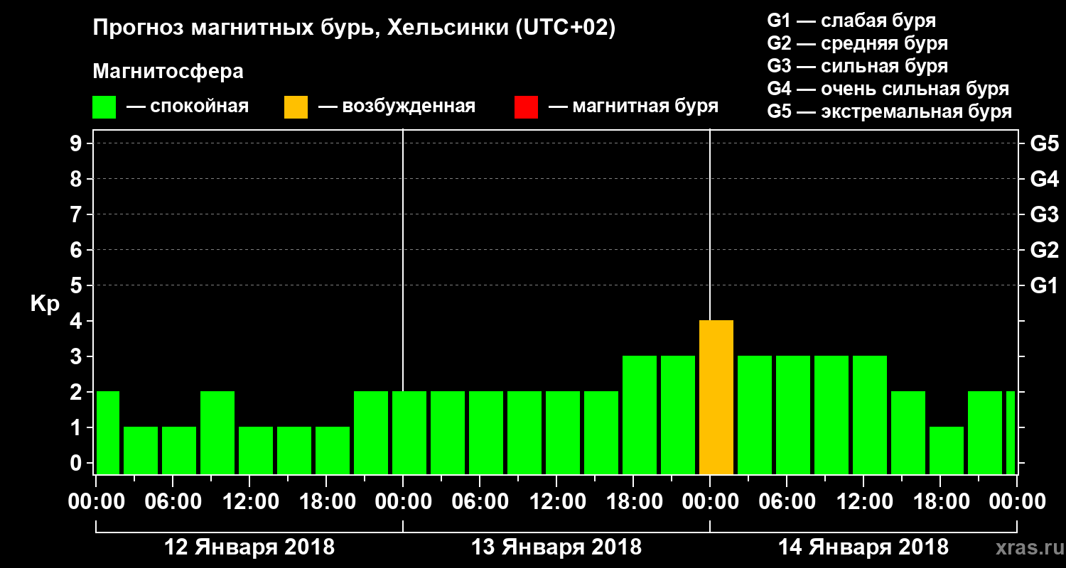Прогноз геомагнитного индекса Kp