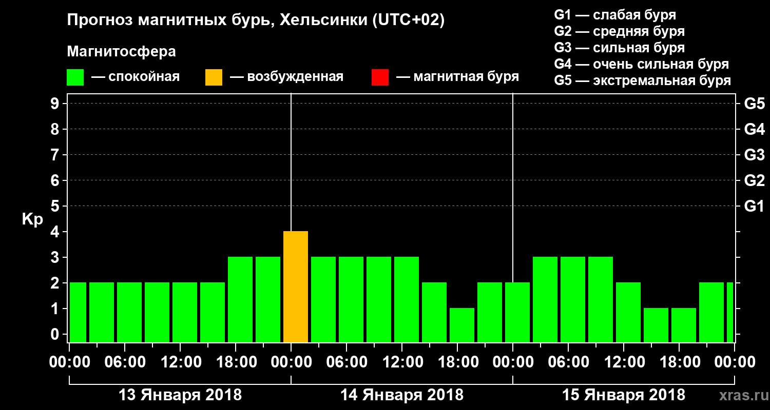 Прогноз геомагнитного индекса Kp