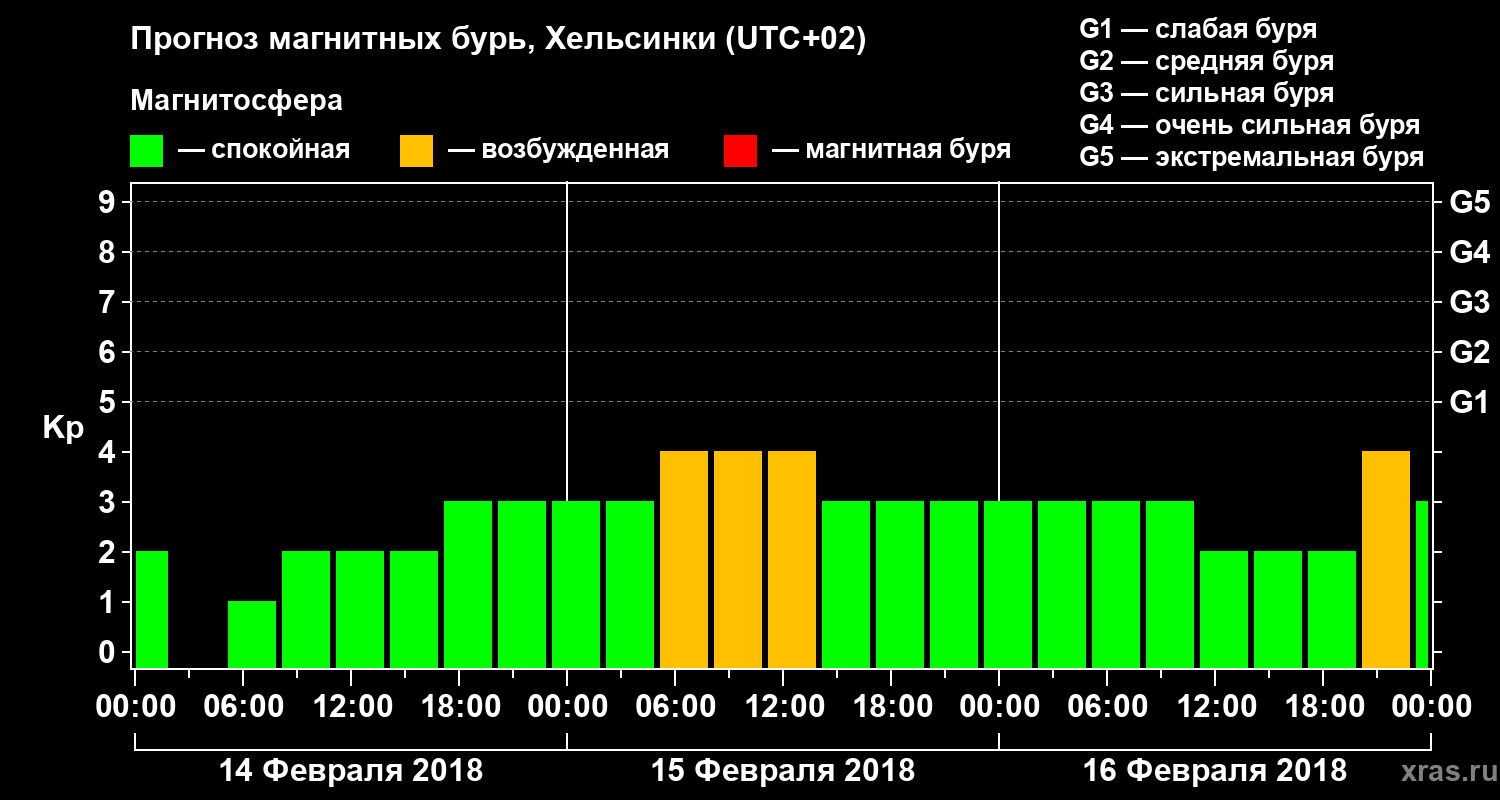 Прогноз геомагнитного индекса Kp