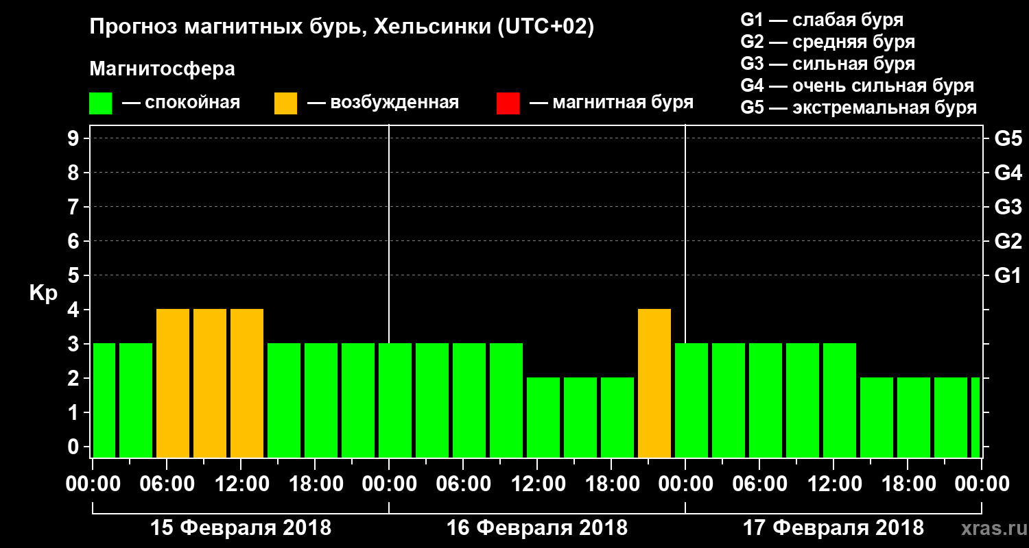 Прогноз геомагнитного индекса Kp