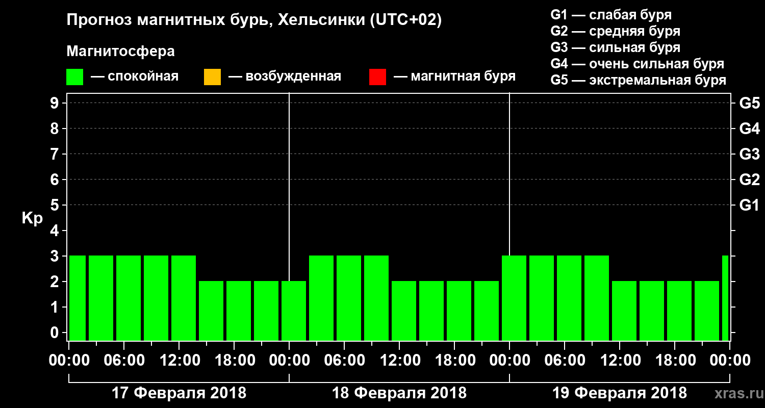 Прогноз геомагнитного индекса Kp