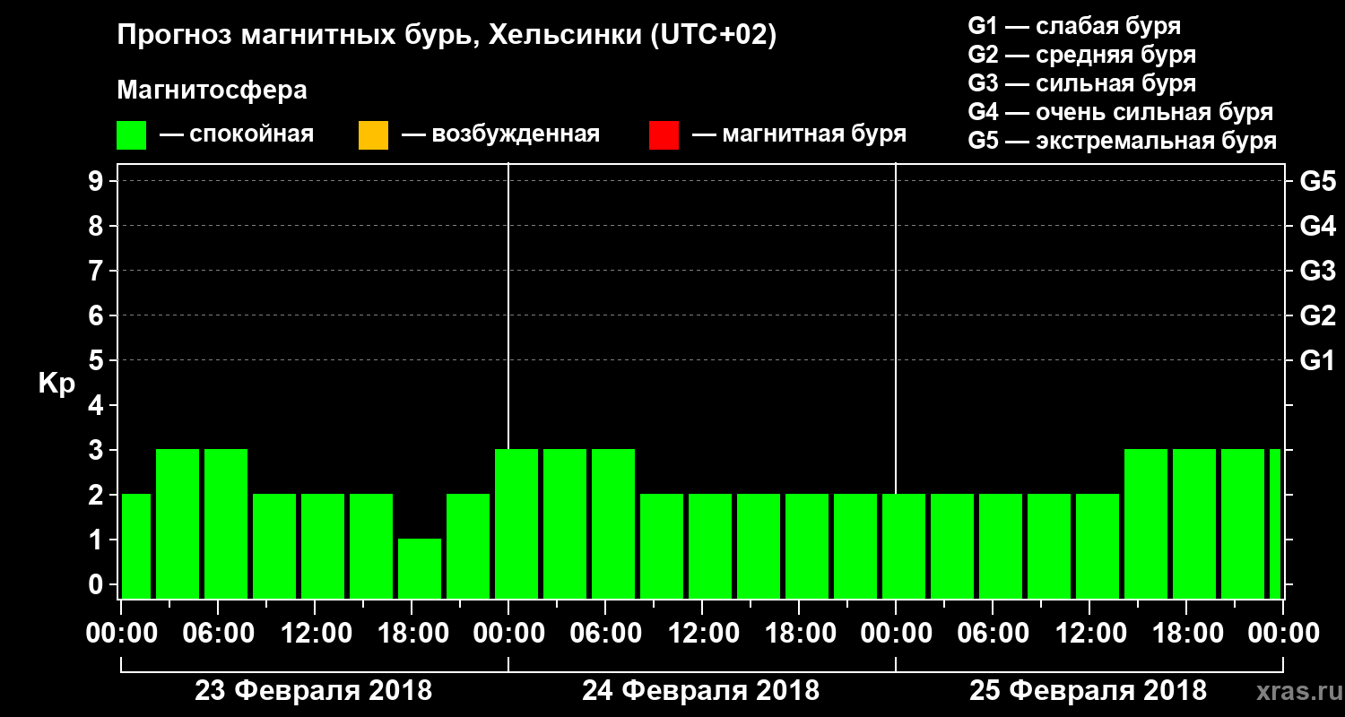 Прогноз геомагнитного индекса Kp