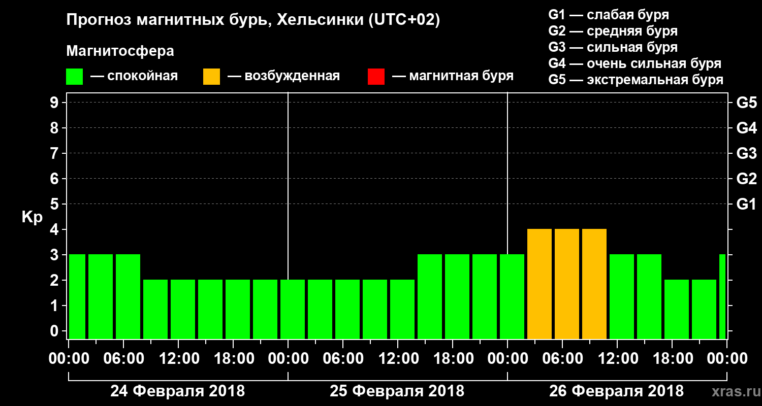 Прогноз геомагнитного индекса Kp