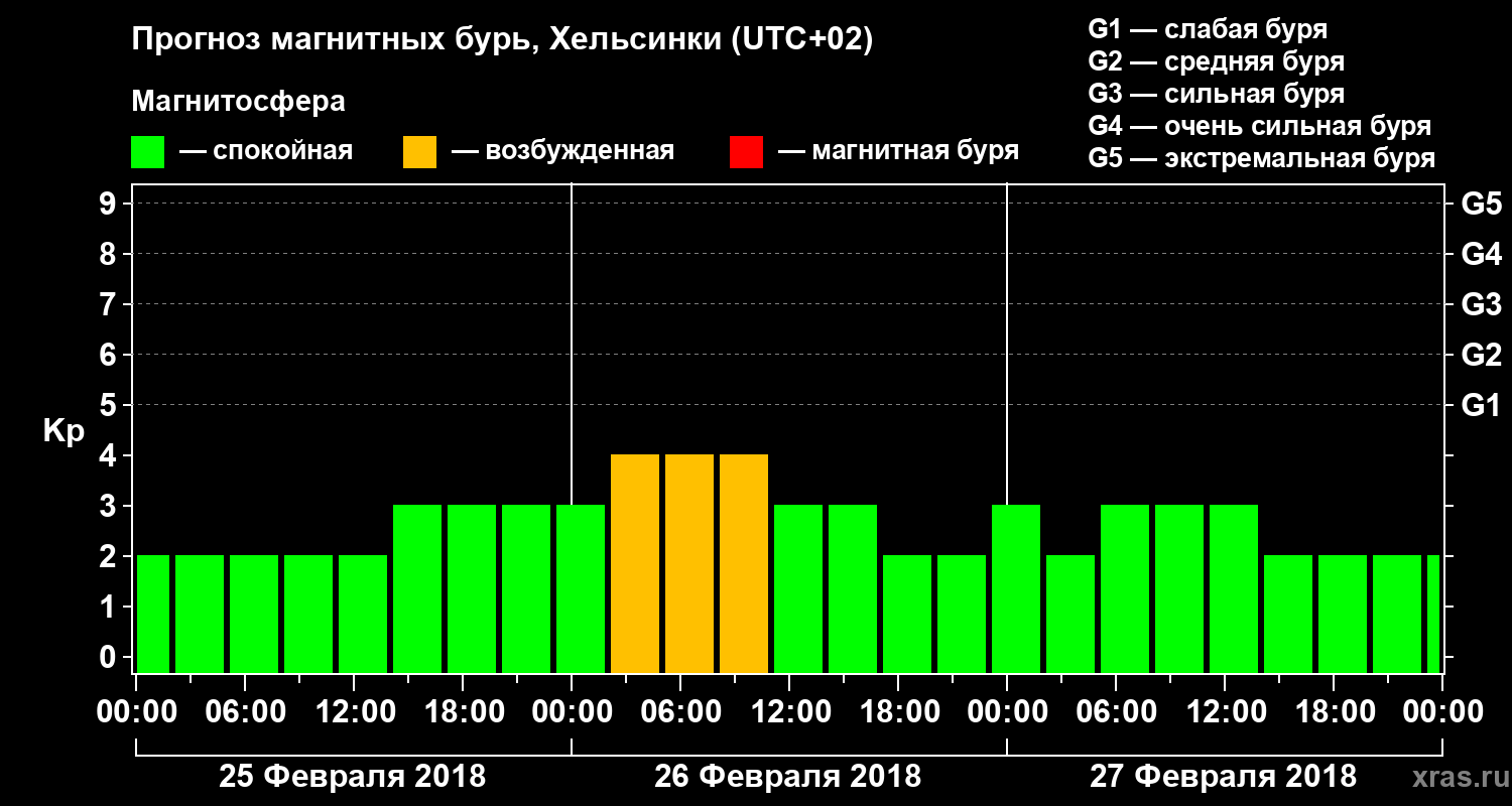 Прогноз геомагнитного индекса Kp