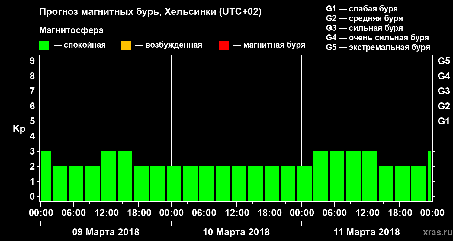 Прогноз геомагнитного индекса Kp