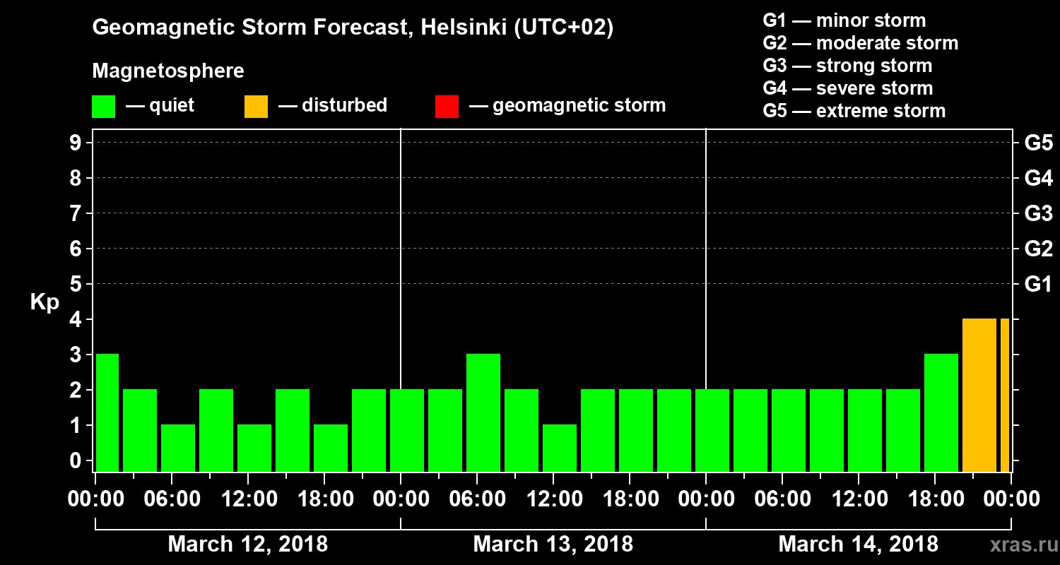 Forecast of the geomagnetic index Kp