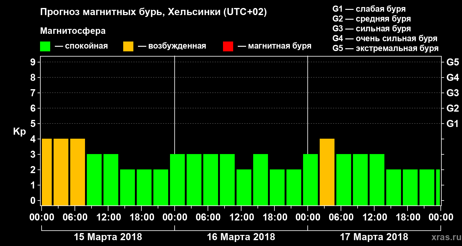 Прогноз геомагнитного индекса Kp