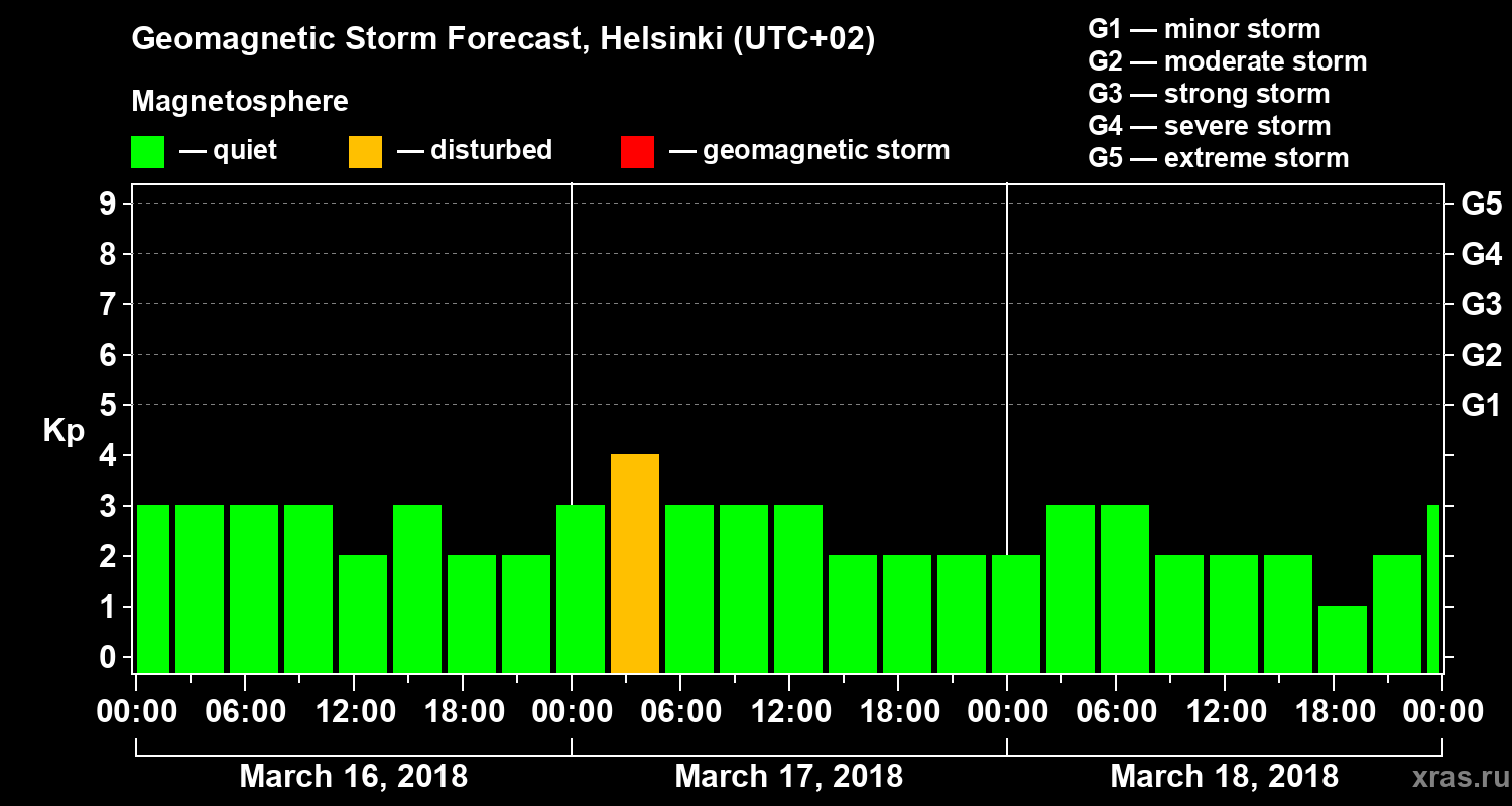 Forecast of the geomagnetic index Kp