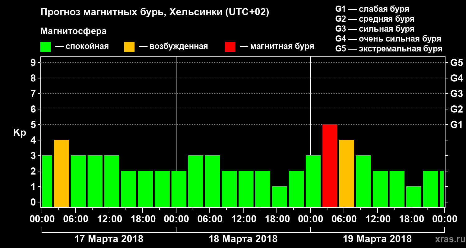 Прогноз геомагнитного индекса Kp