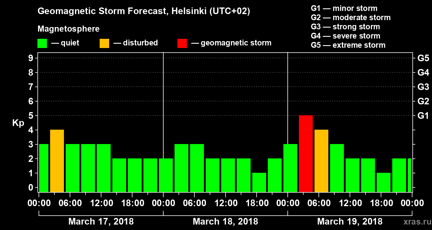 Forecast of the geomagnetic index Kp