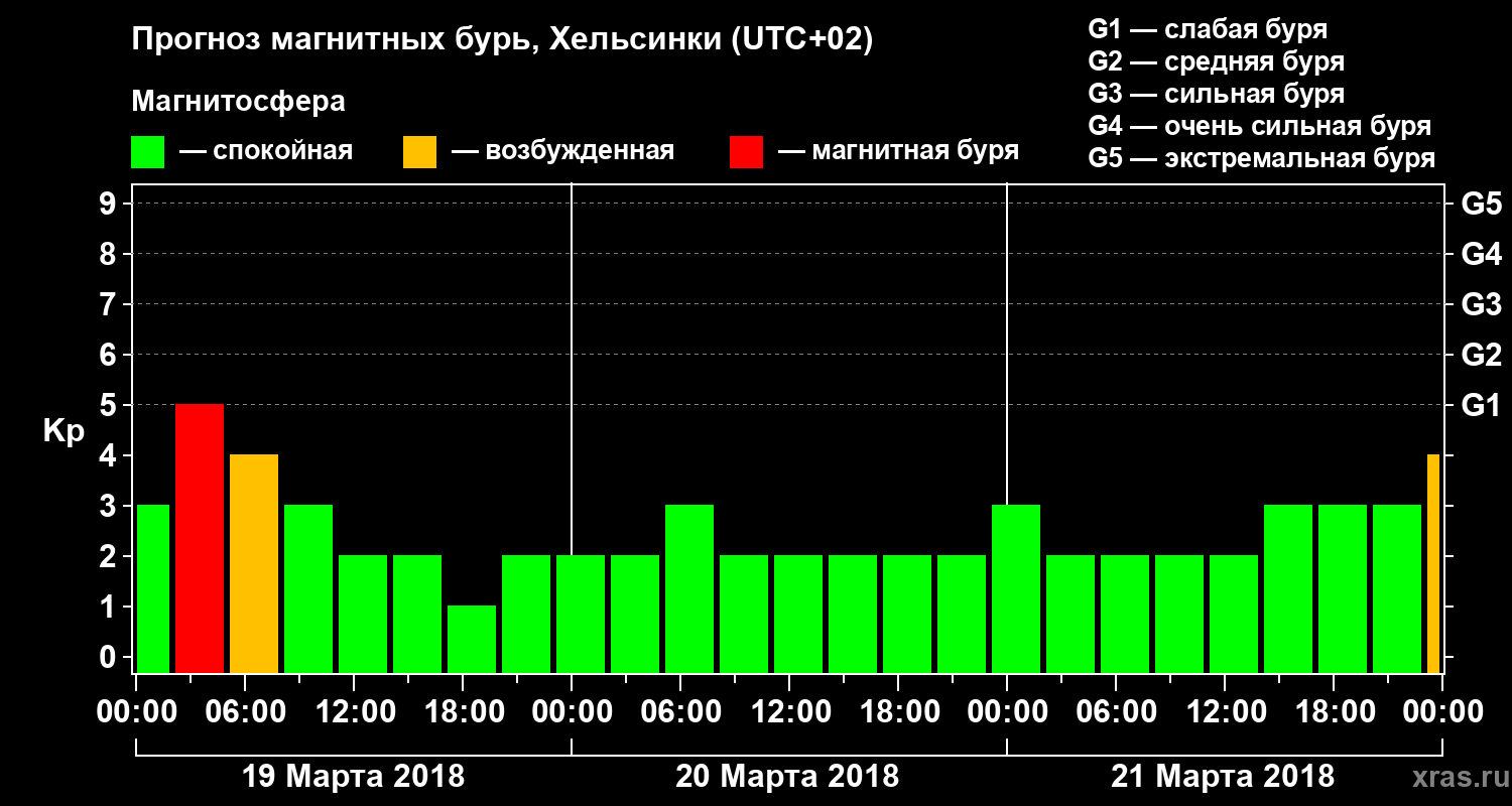 Прогноз геомагнитного индекса Kp