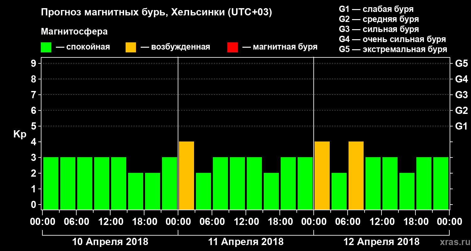 Прогноз геомагнитного индекса Kp
