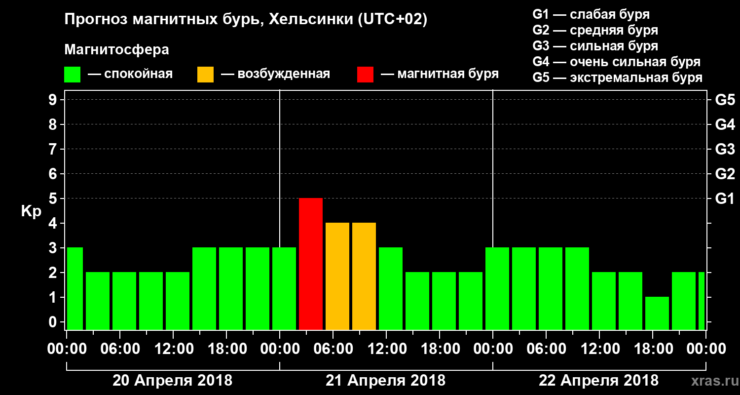 Прогноз геомагнитного индекса Kp