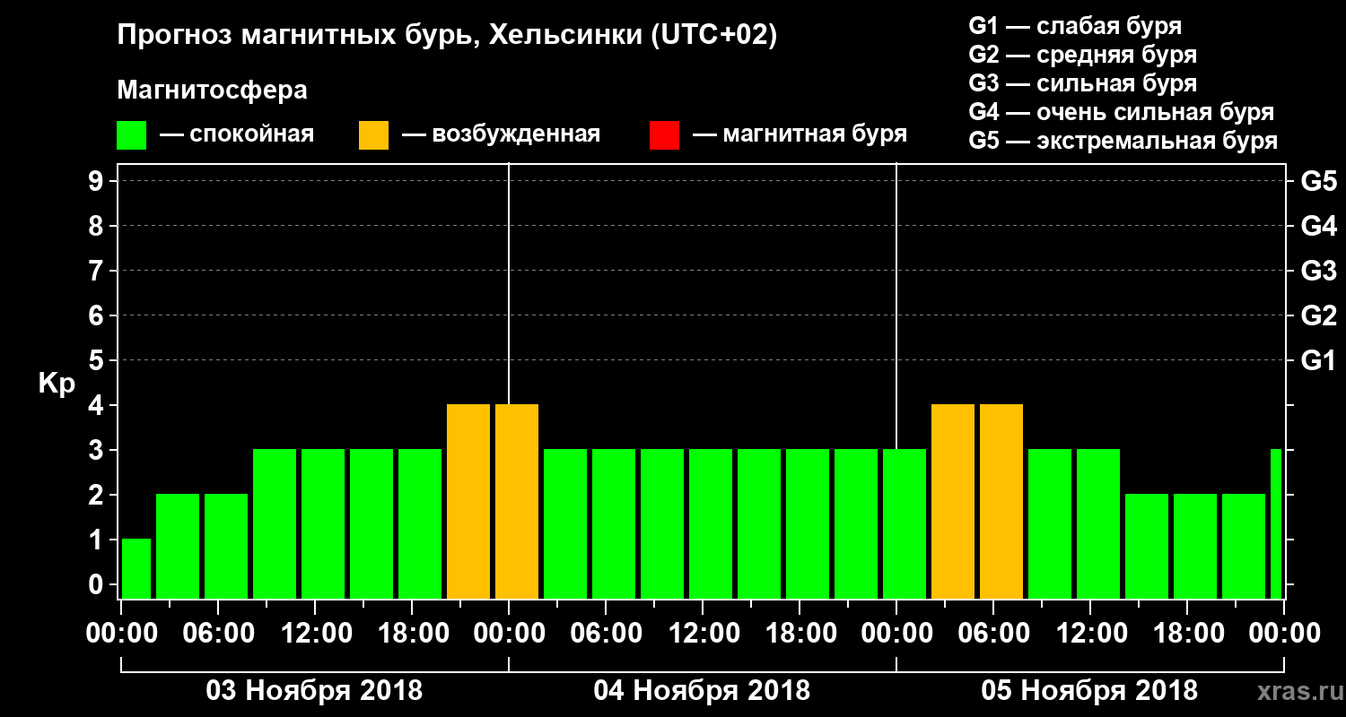 Прогноз геомагнитного индекса Kp