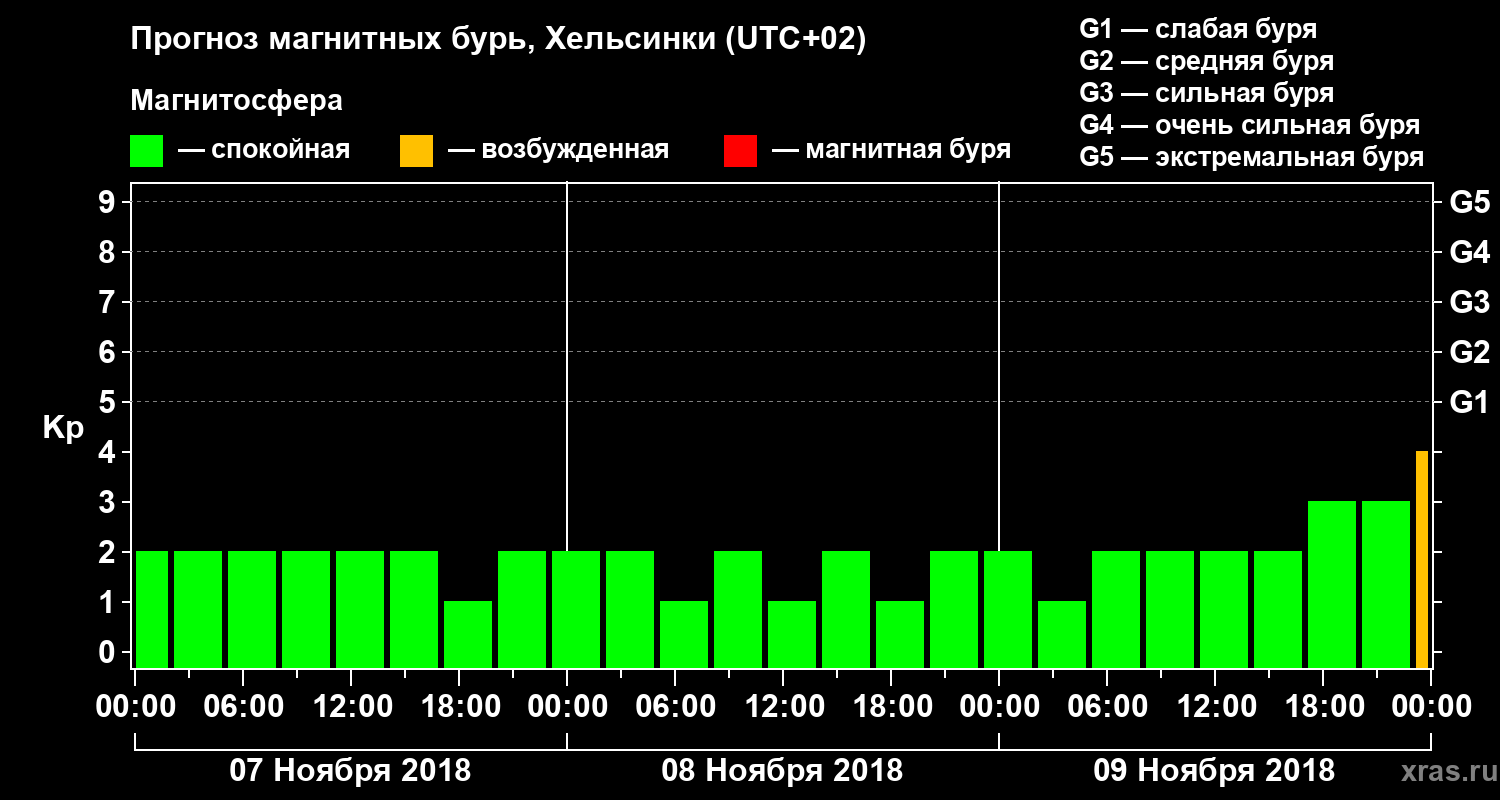 Прогноз геомагнитного индекса Kp